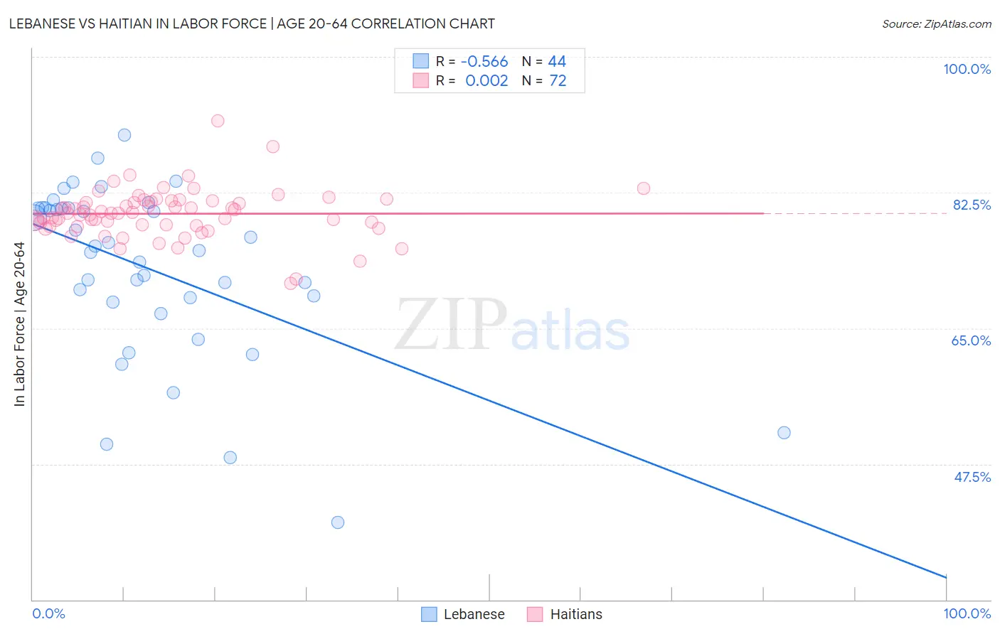 Lebanese vs Haitian In Labor Force | Age 20-64
