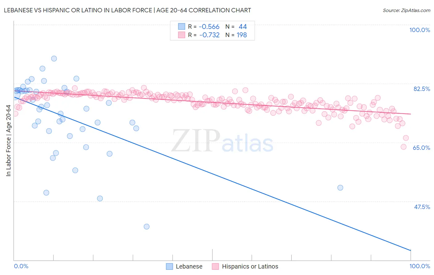 Lebanese vs Hispanic or Latino In Labor Force | Age 20-64