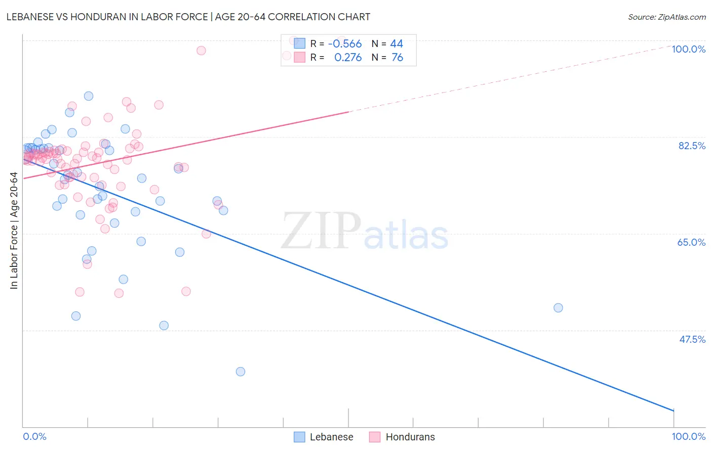 Lebanese vs Honduran In Labor Force | Age 20-64