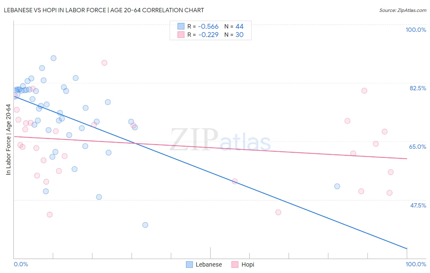 Lebanese vs Hopi In Labor Force | Age 20-64