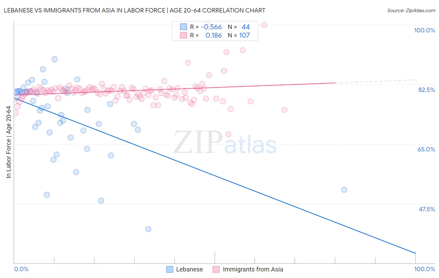 Lebanese vs Immigrants from Asia In Labor Force | Age 20-64