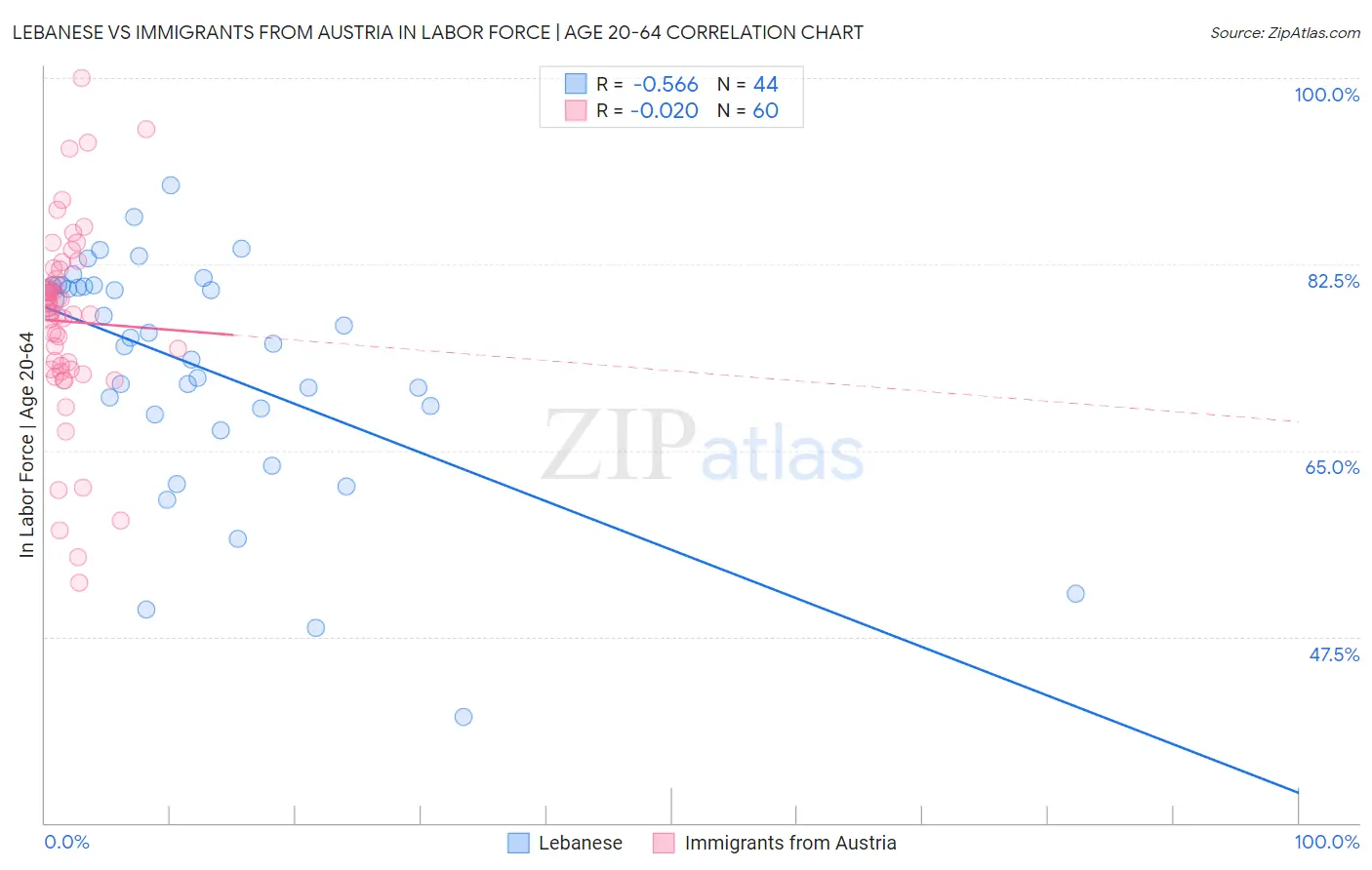 Lebanese vs Immigrants from Austria In Labor Force | Age 20-64