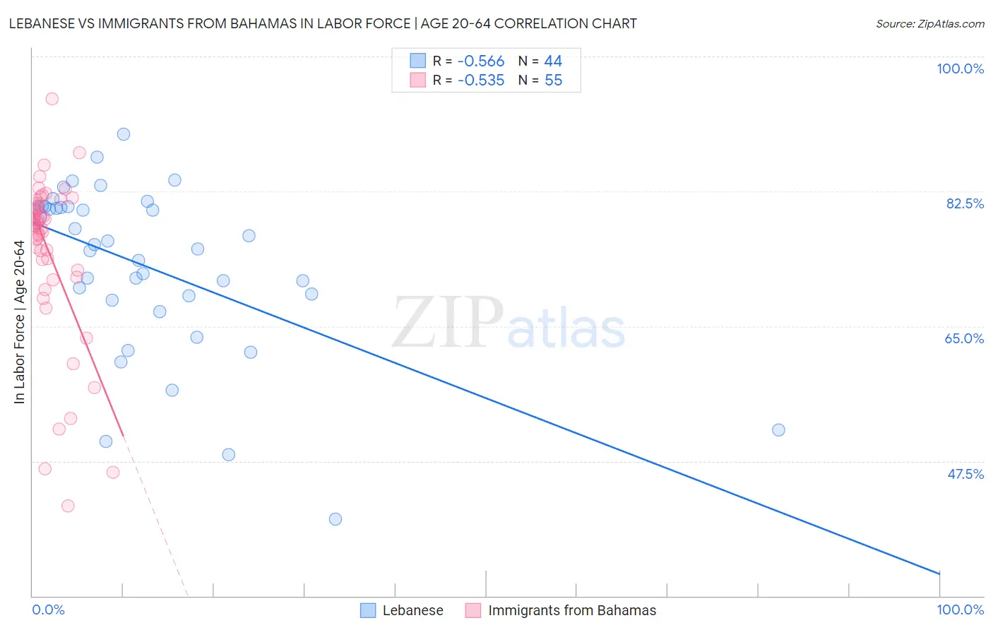 Lebanese vs Immigrants from Bahamas In Labor Force | Age 20-64