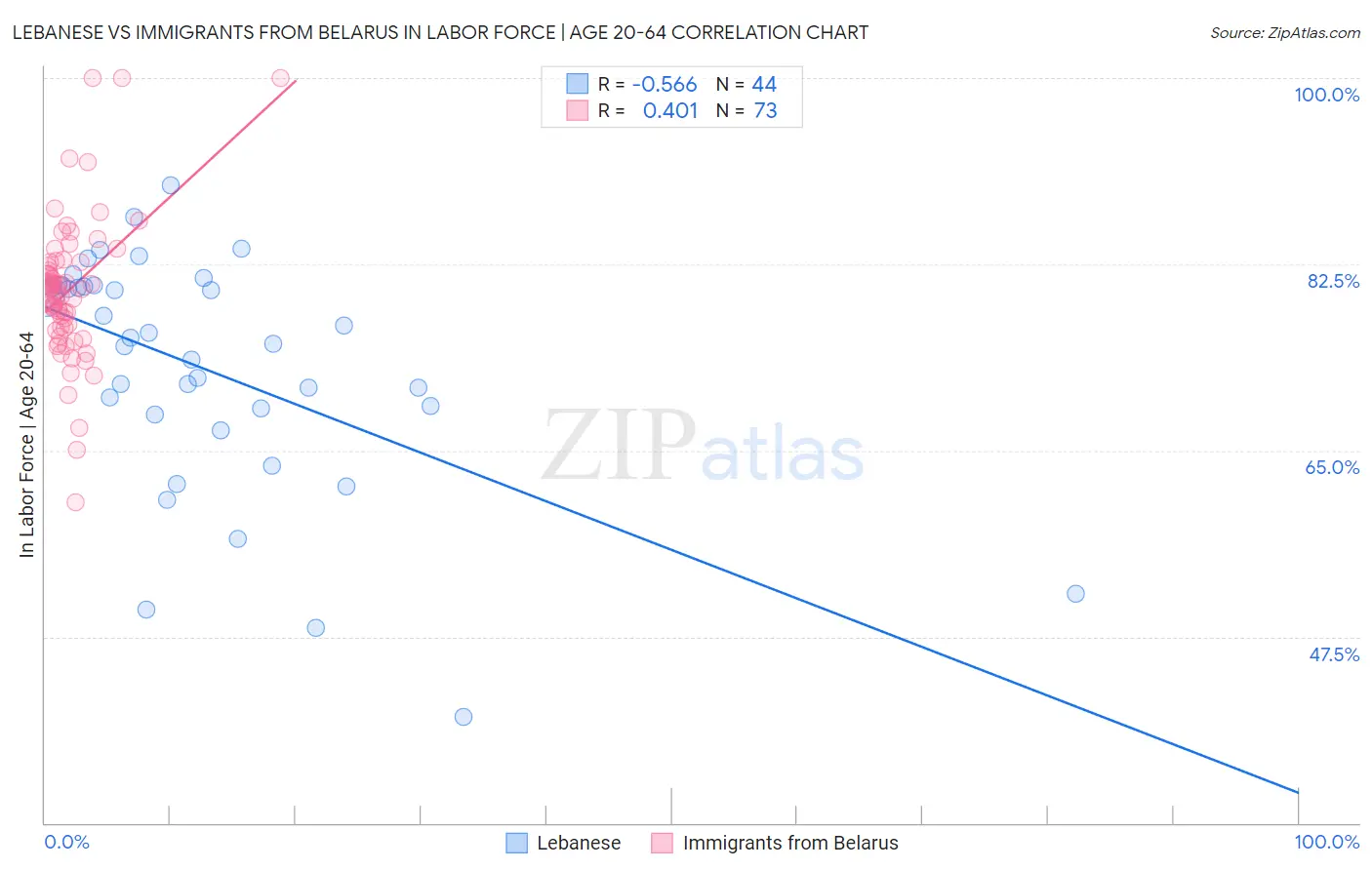 Lebanese vs Immigrants from Belarus In Labor Force | Age 20-64