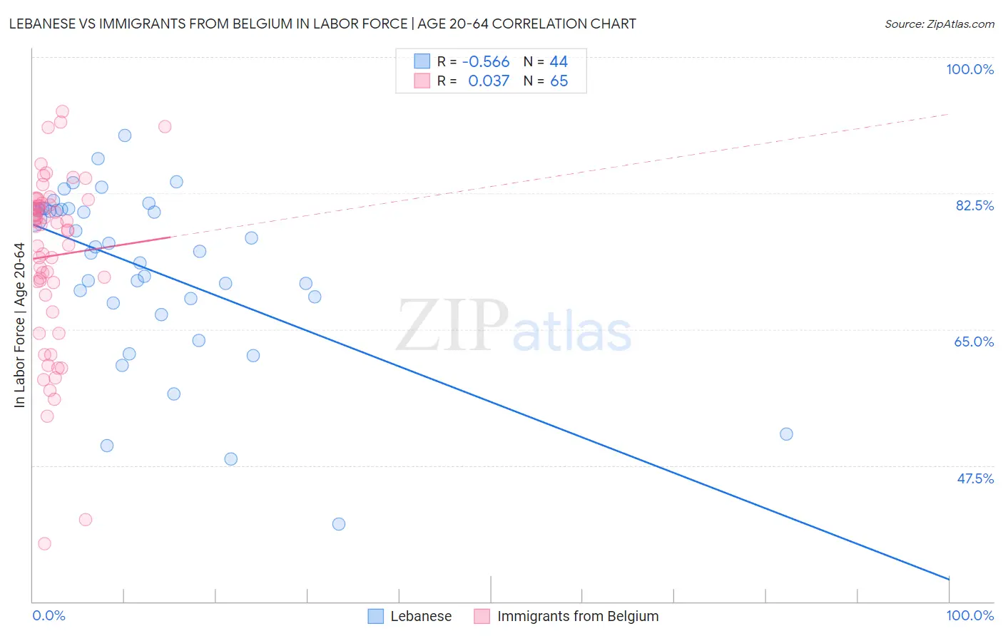 Lebanese vs Immigrants from Belgium In Labor Force | Age 20-64