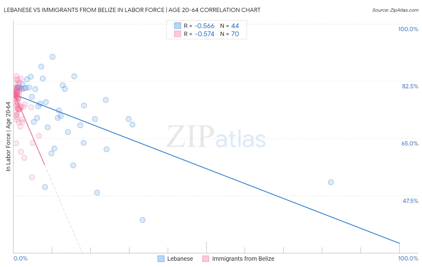 Lebanese vs Immigrants from Belize In Labor Force | Age 20-64