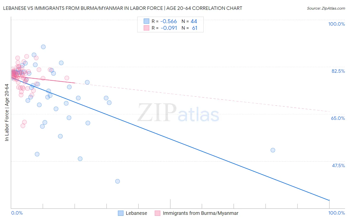 Lebanese vs Immigrants from Burma/Myanmar In Labor Force | Age 20-64