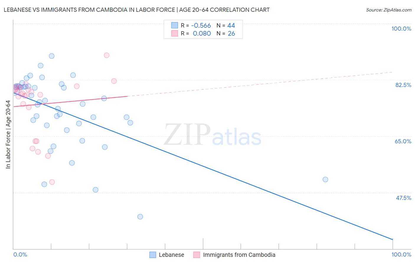 Lebanese vs Immigrants from Cambodia In Labor Force | Age 20-64