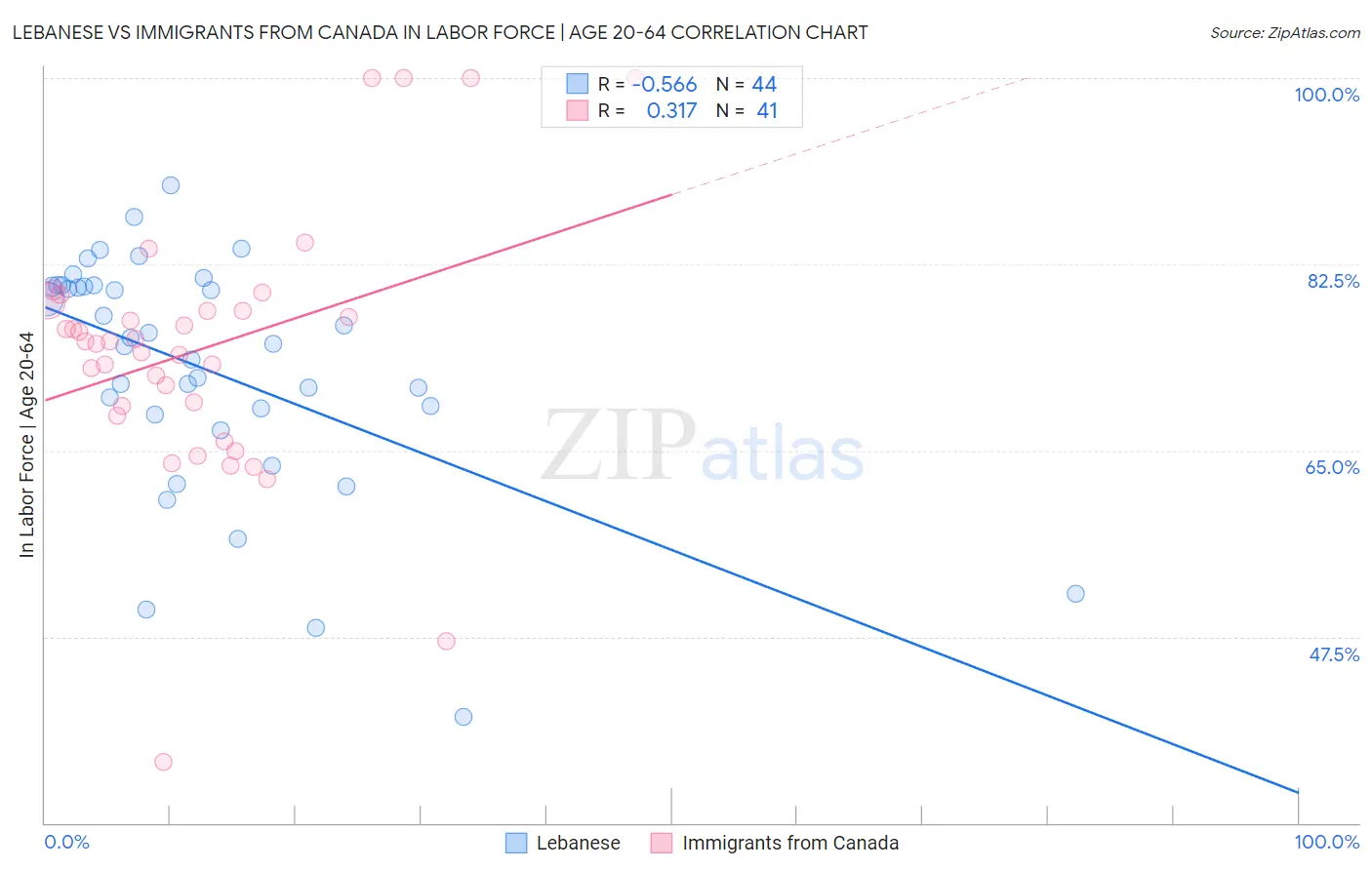 Lebanese vs Immigrants from Canada In Labor Force | Age 20-64