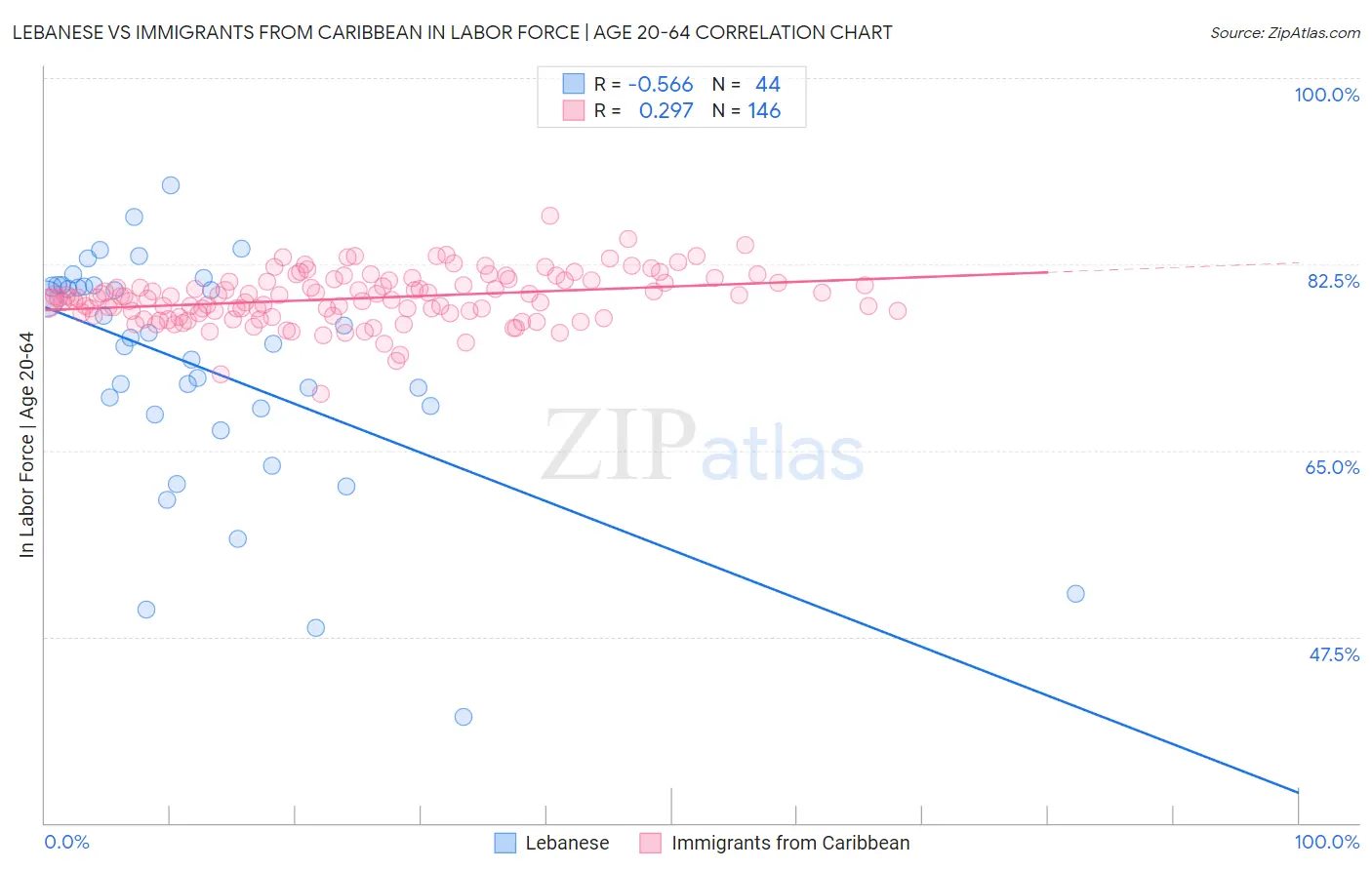 Lebanese vs Immigrants from Caribbean In Labor Force | Age 20-64