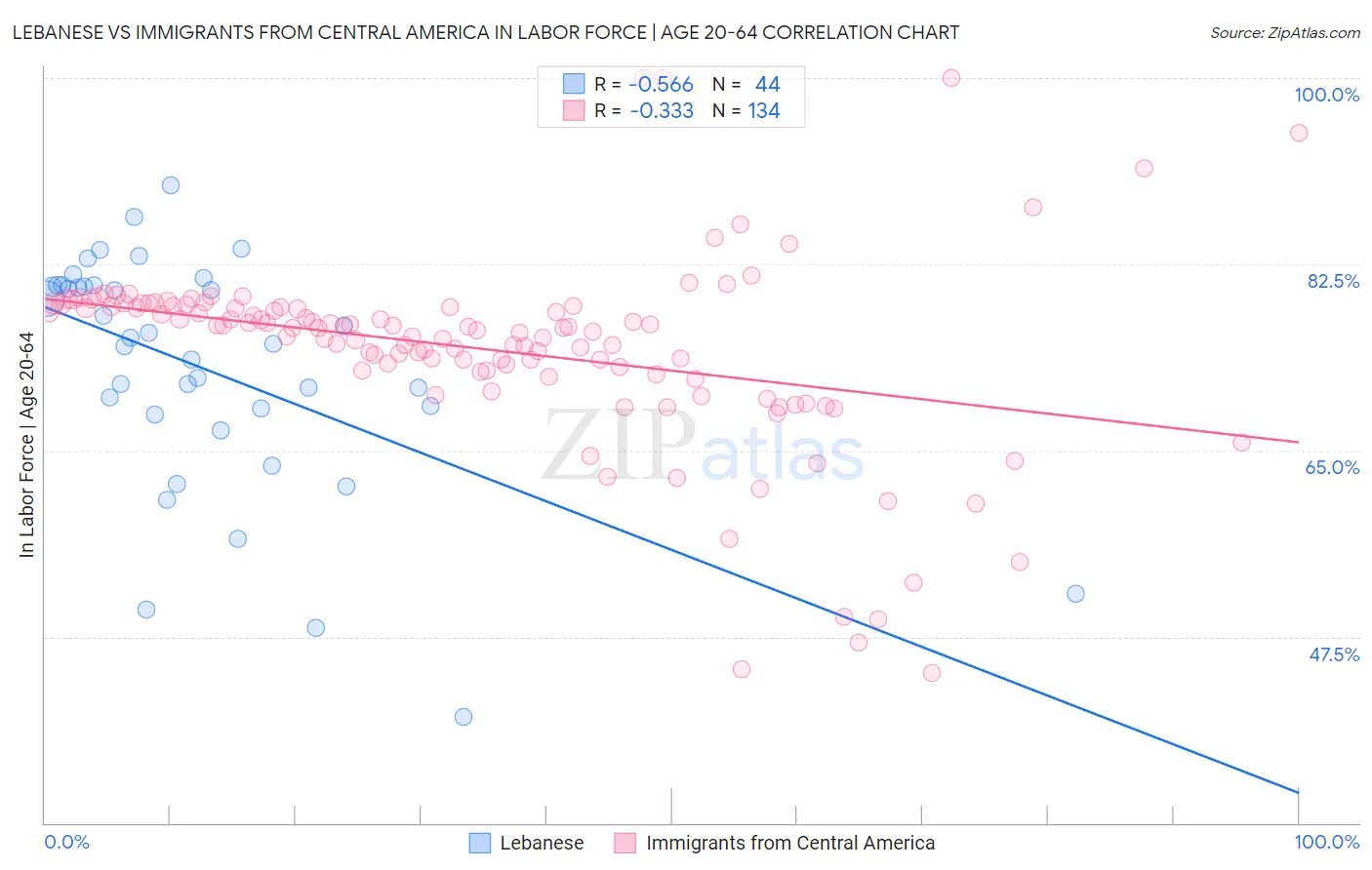 Lebanese vs Immigrants from Central America In Labor Force | Age 20-64