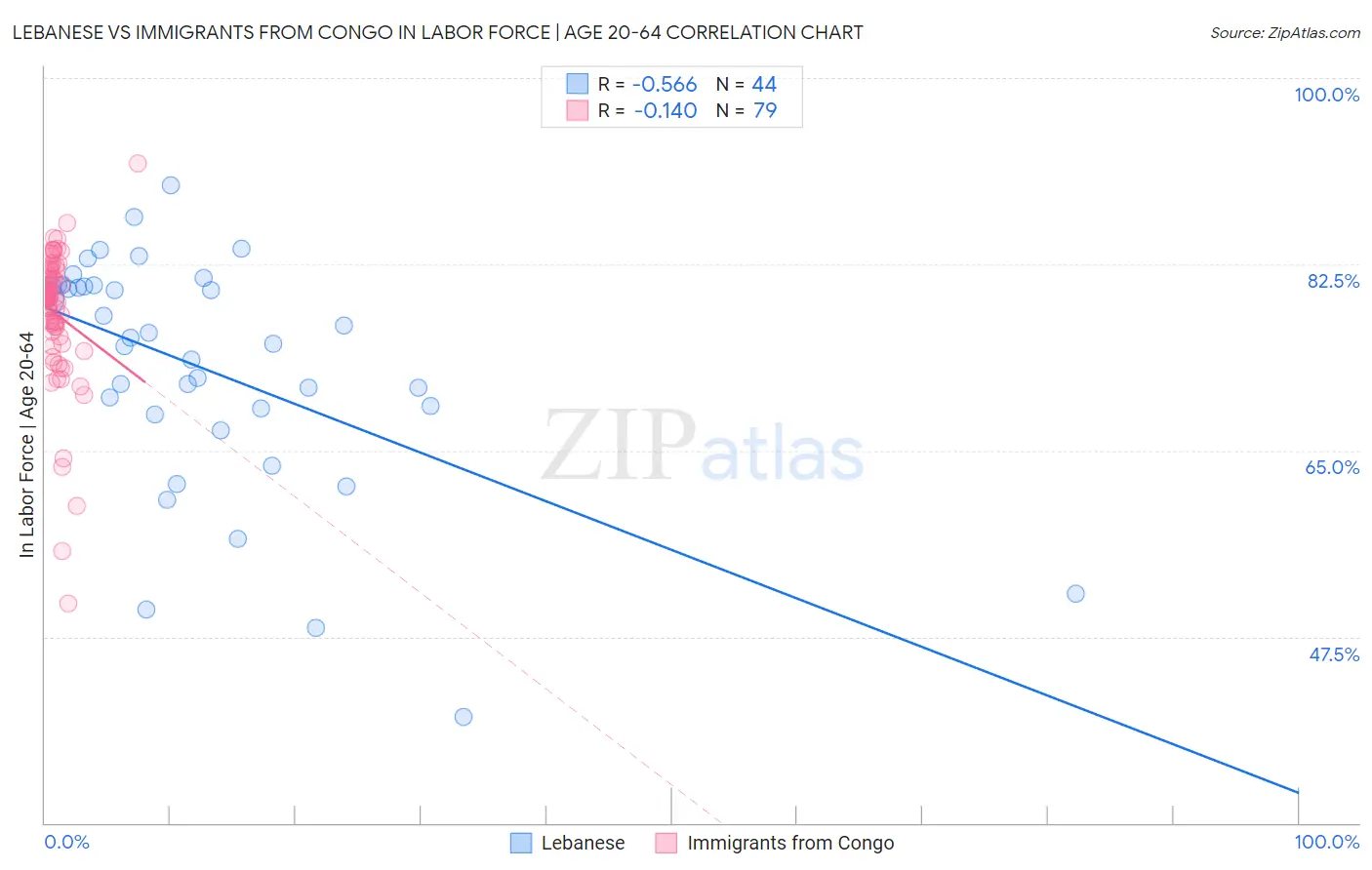 Lebanese vs Immigrants from Congo In Labor Force | Age 20-64