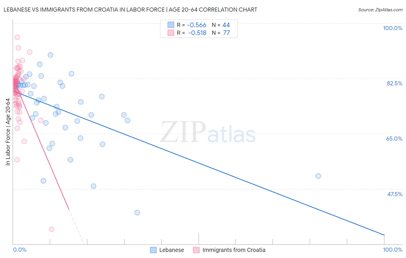 Lebanese vs Immigrants from Croatia In Labor Force | Age 20-64