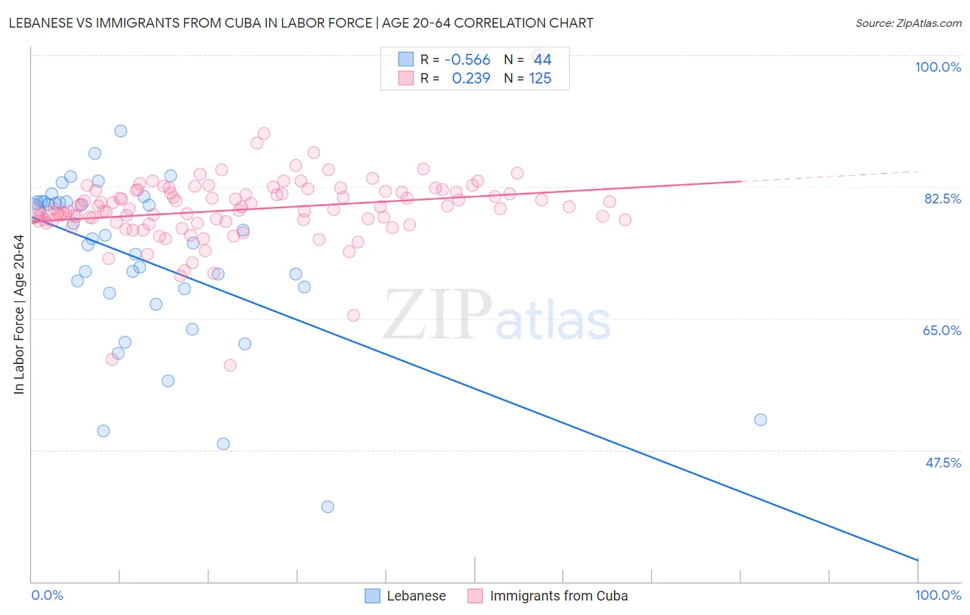 Lebanese vs Immigrants from Cuba In Labor Force | Age 20-64