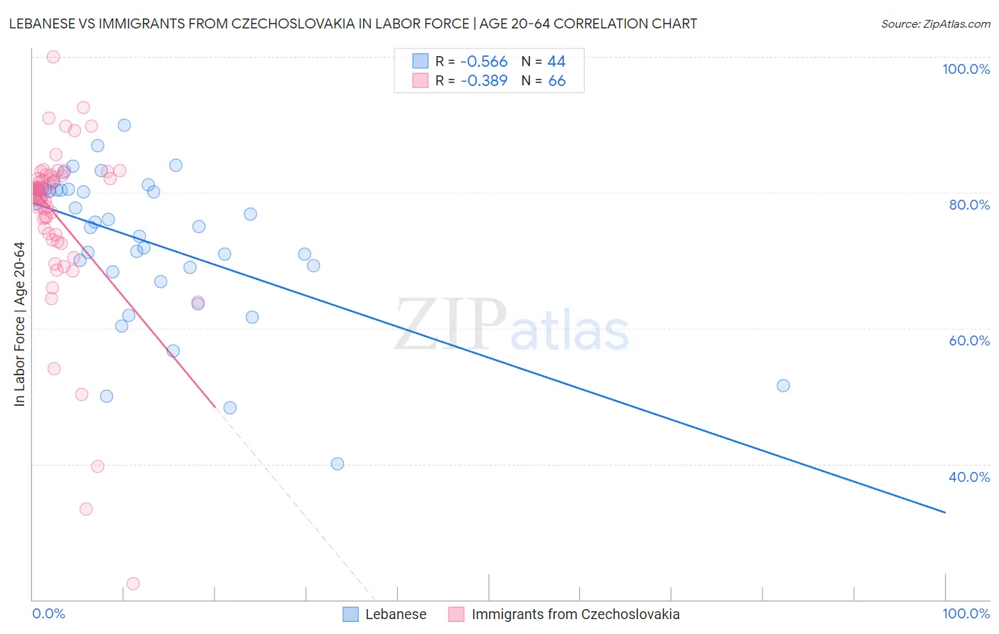 Lebanese vs Immigrants from Czechoslovakia In Labor Force | Age 20-64