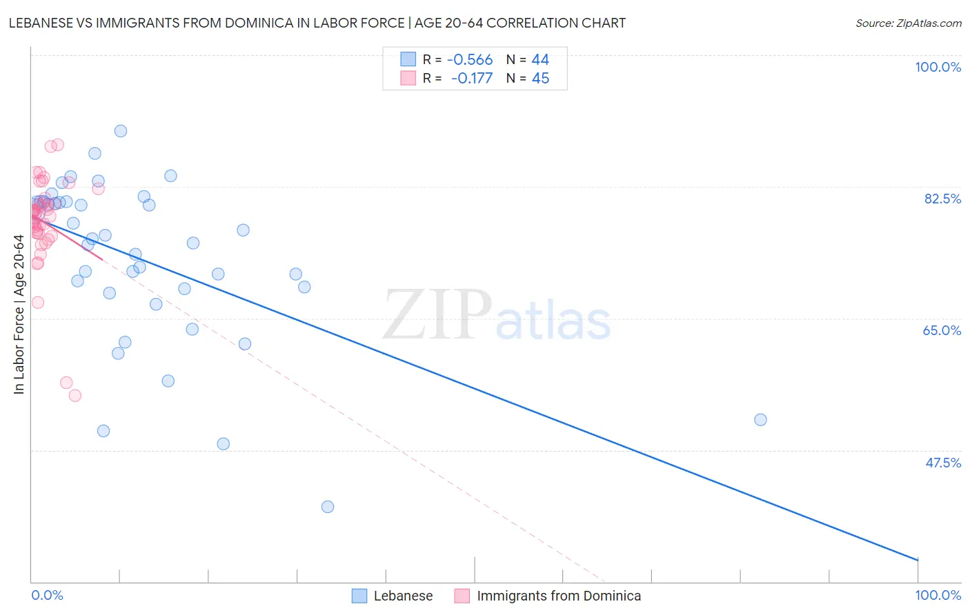 Lebanese vs Immigrants from Dominica In Labor Force | Age 20-64
