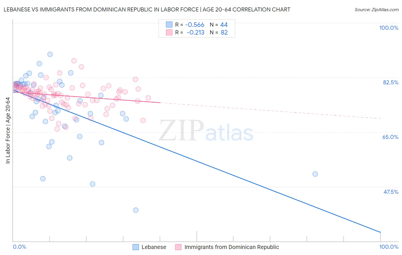 Lebanese vs Immigrants from Dominican Republic In Labor Force | Age 20-64