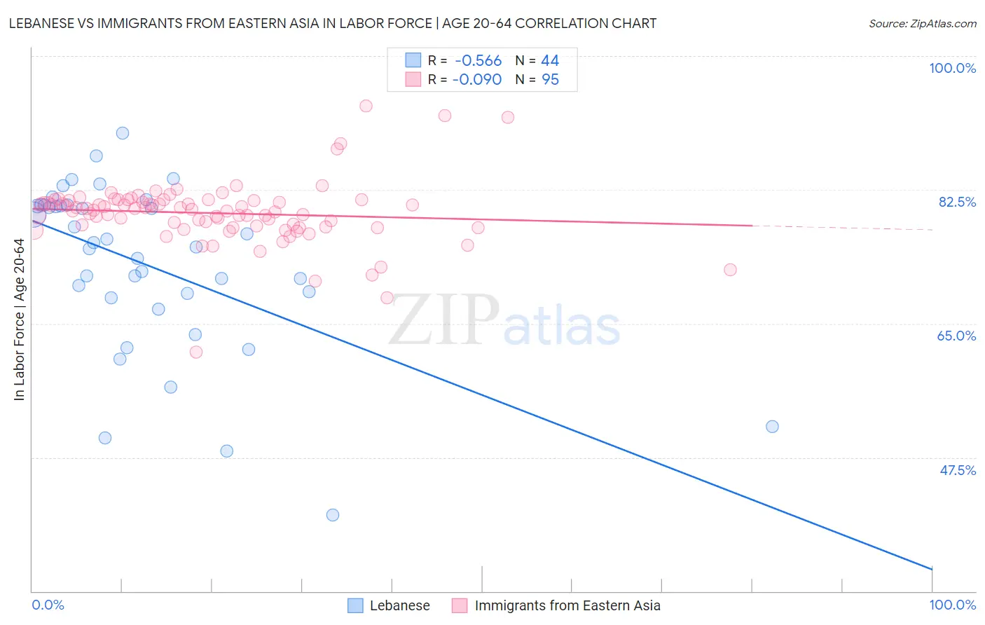 Lebanese vs Immigrants from Eastern Asia In Labor Force | Age 20-64