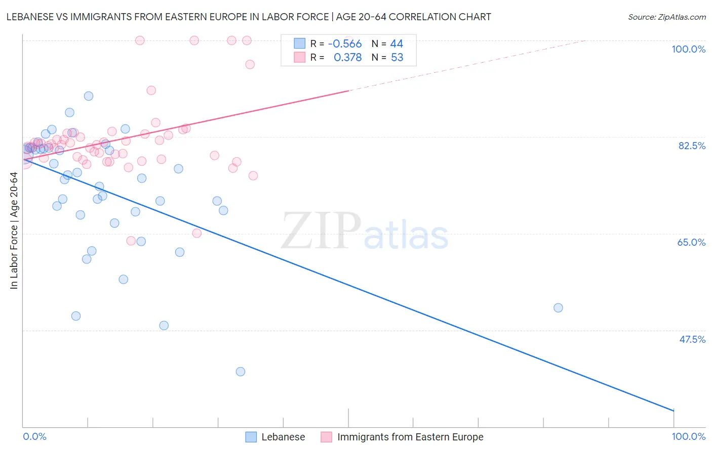 Lebanese vs Immigrants from Eastern Europe In Labor Force | Age 20-64
