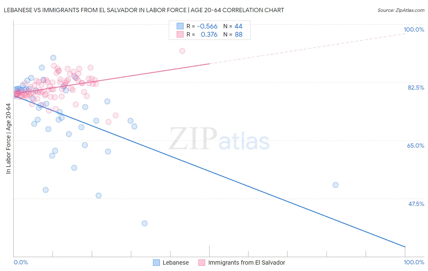 Lebanese vs Immigrants from El Salvador In Labor Force | Age 20-64