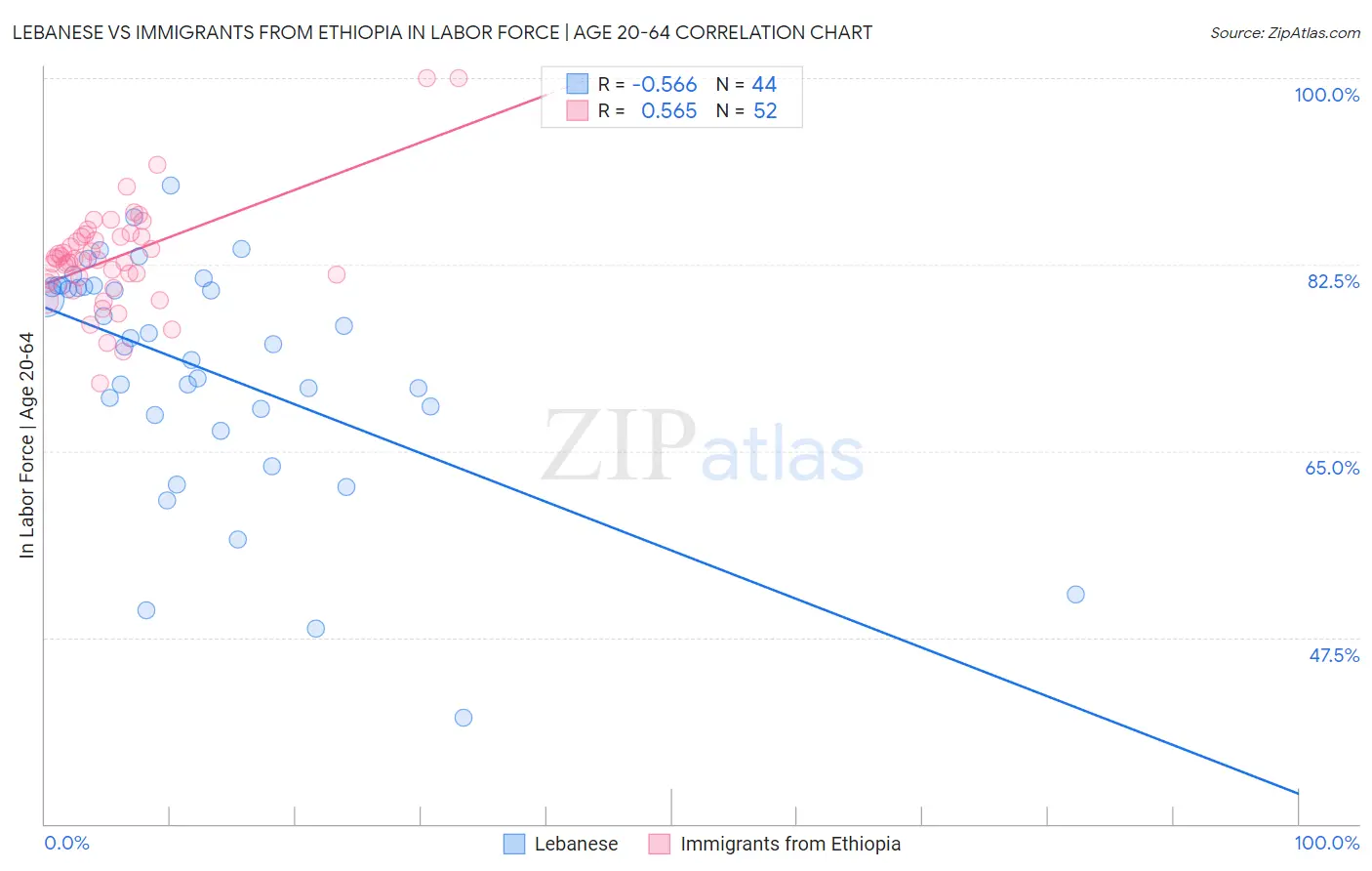 Lebanese vs Immigrants from Ethiopia In Labor Force | Age 20-64