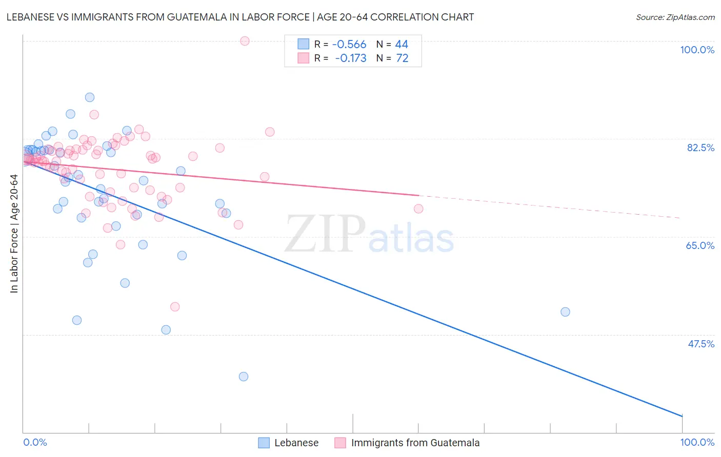 Lebanese vs Immigrants from Guatemala In Labor Force | Age 20-64