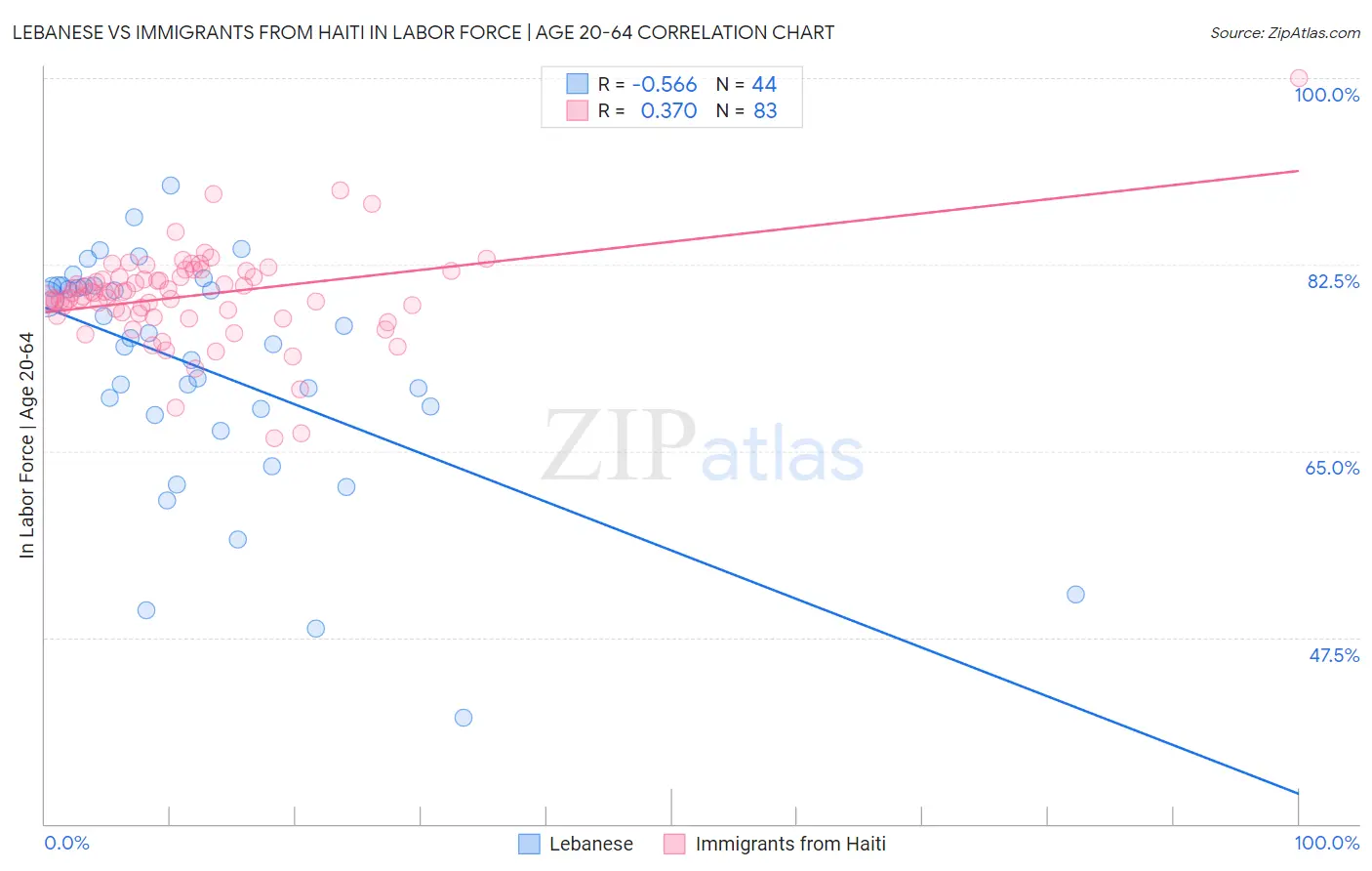 Lebanese vs Immigrants from Haiti In Labor Force | Age 20-64