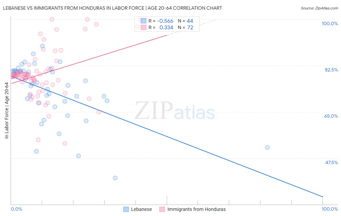 Lebanese vs Immigrants from Honduras In Labor Force | Age 20-64