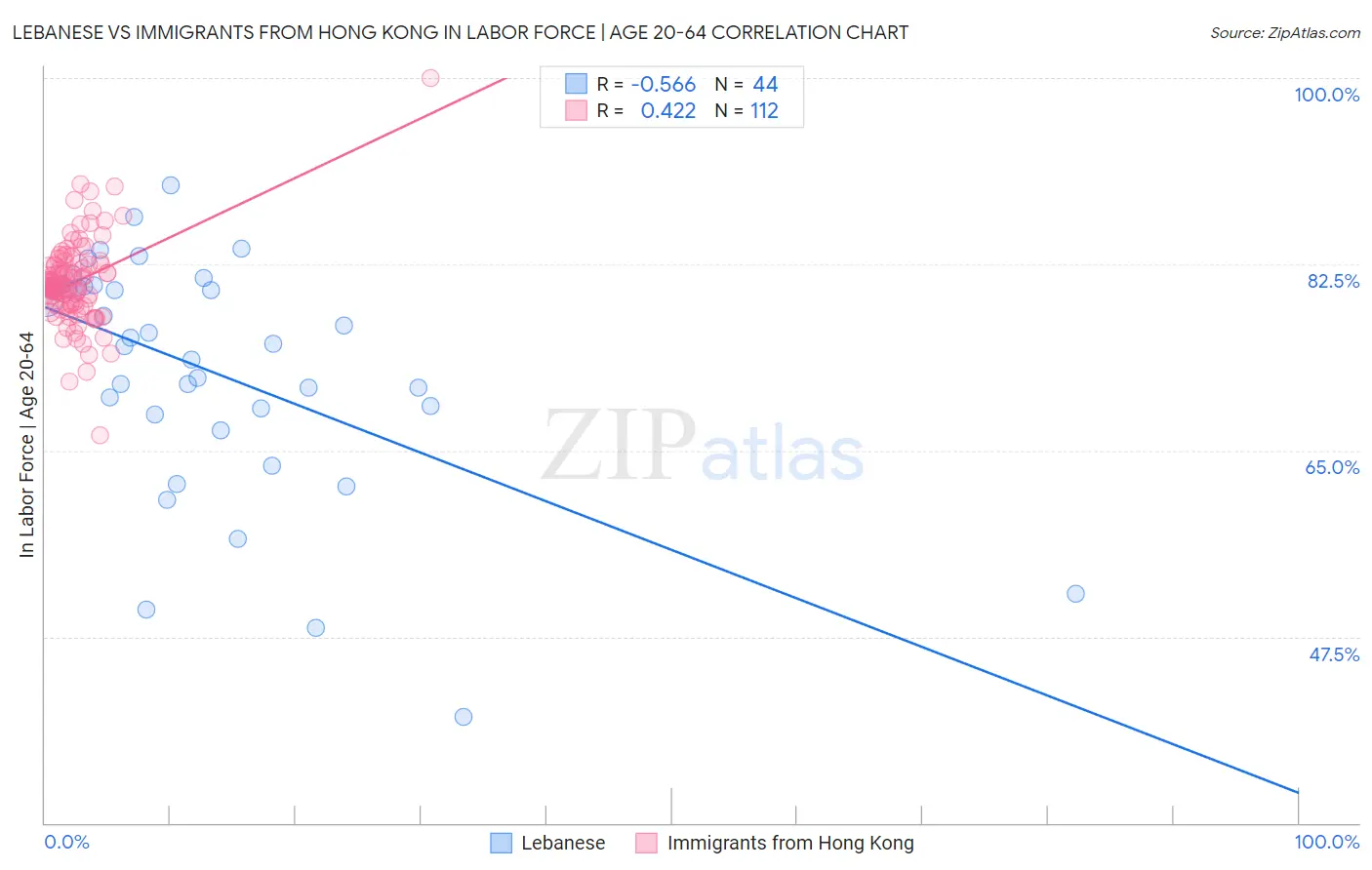 Lebanese vs Immigrants from Hong Kong In Labor Force | Age 20-64