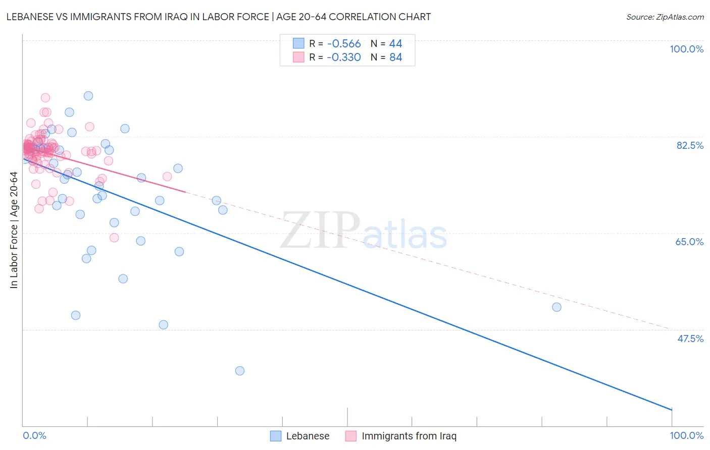 Lebanese vs Immigrants from Iraq In Labor Force | Age 20-64