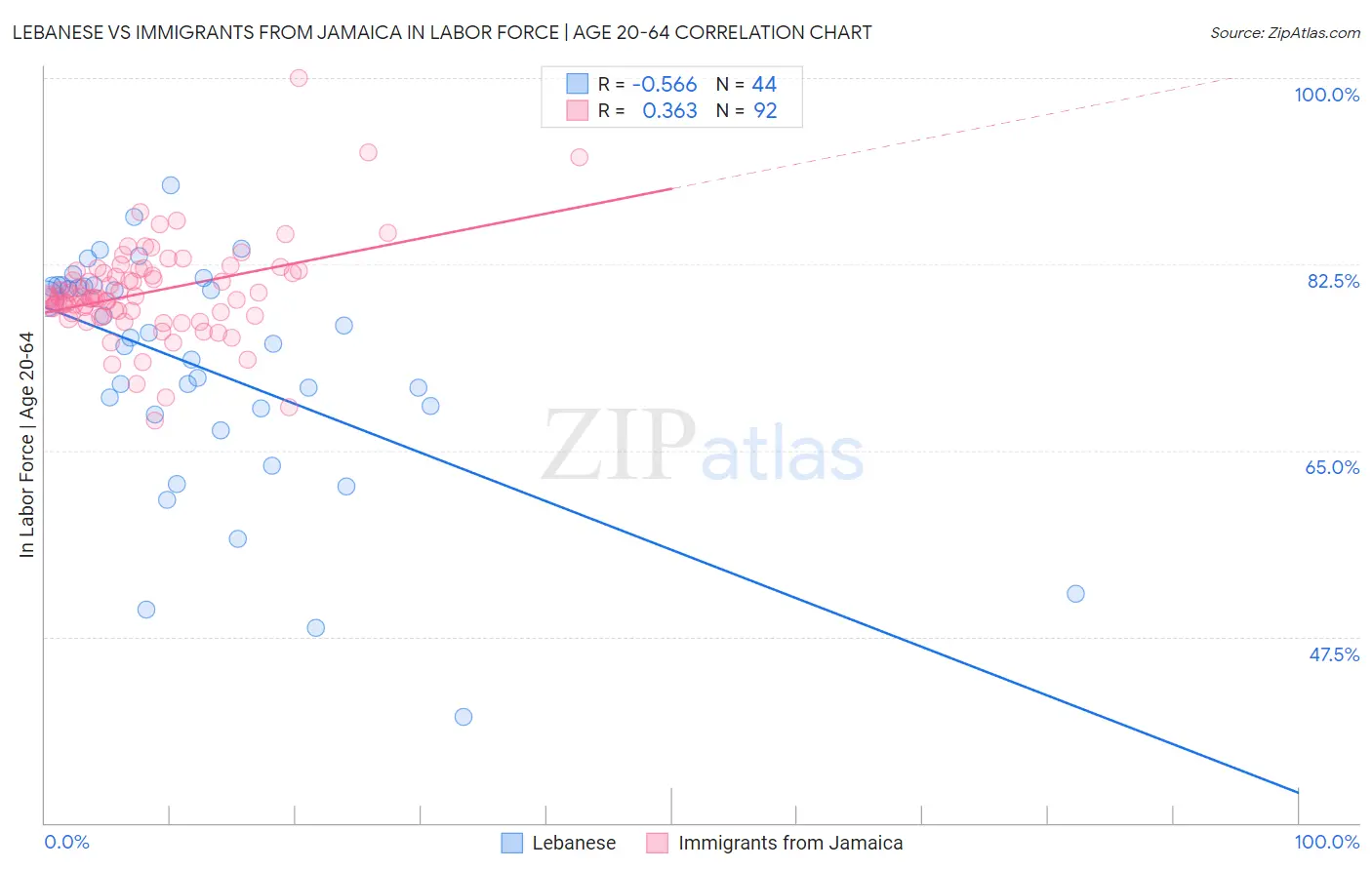 Lebanese vs Immigrants from Jamaica In Labor Force | Age 20-64