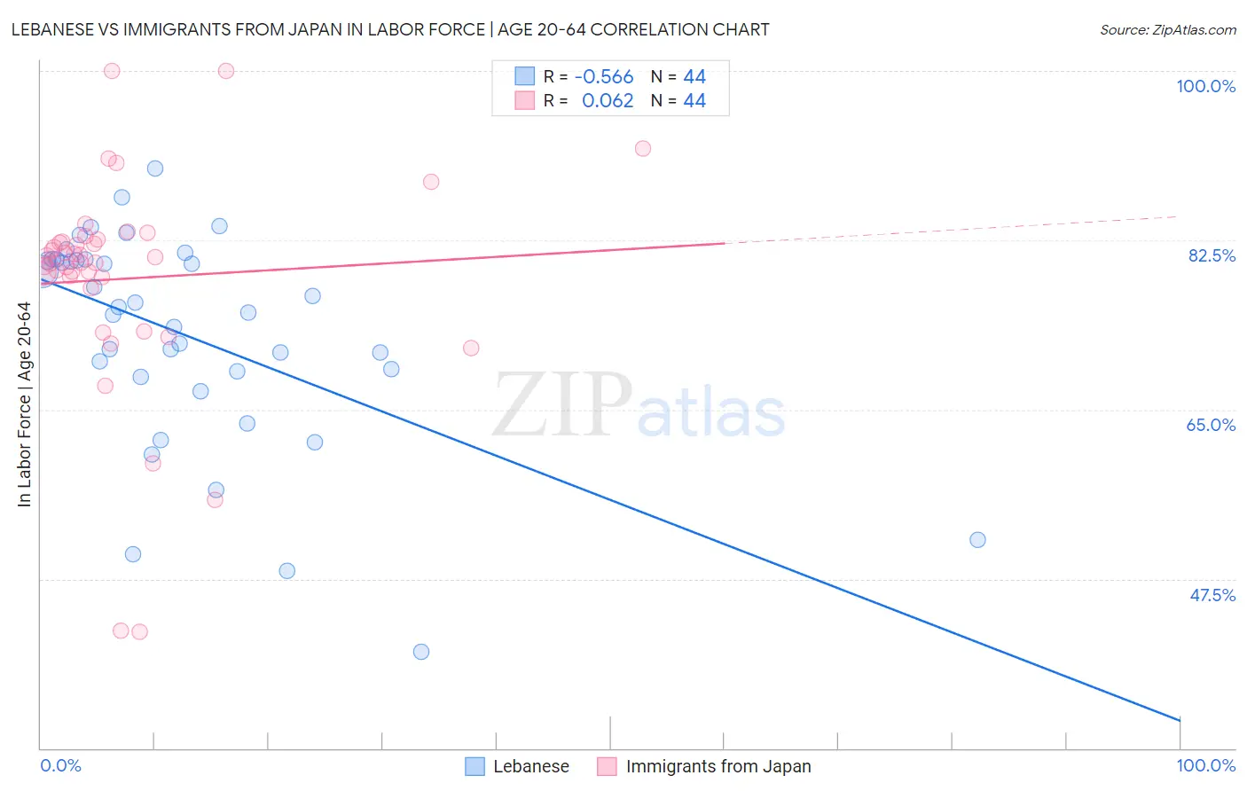 Lebanese vs Immigrants from Japan In Labor Force | Age 20-64