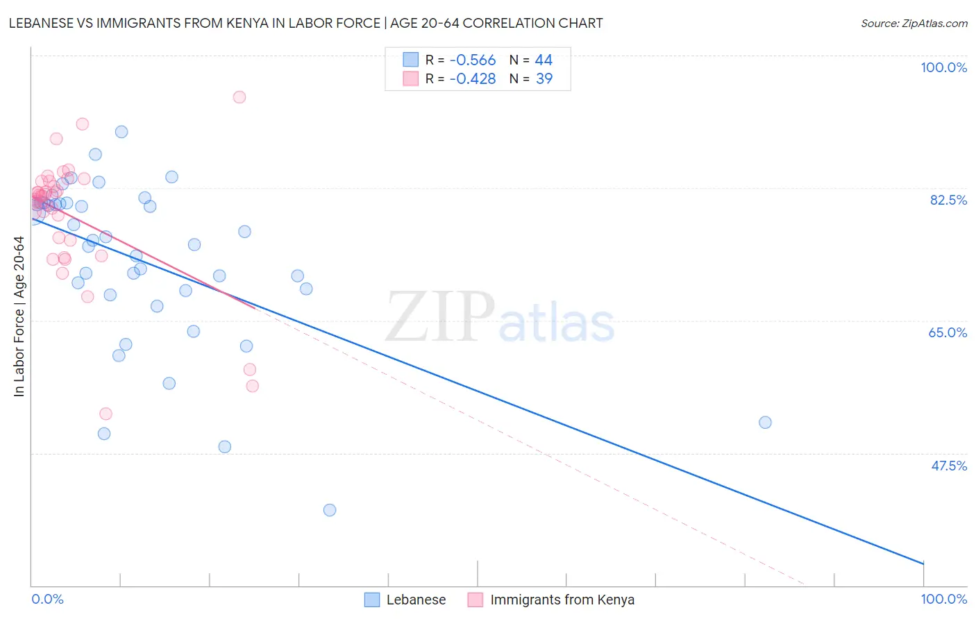 Lebanese vs Immigrants from Kenya In Labor Force | Age 20-64