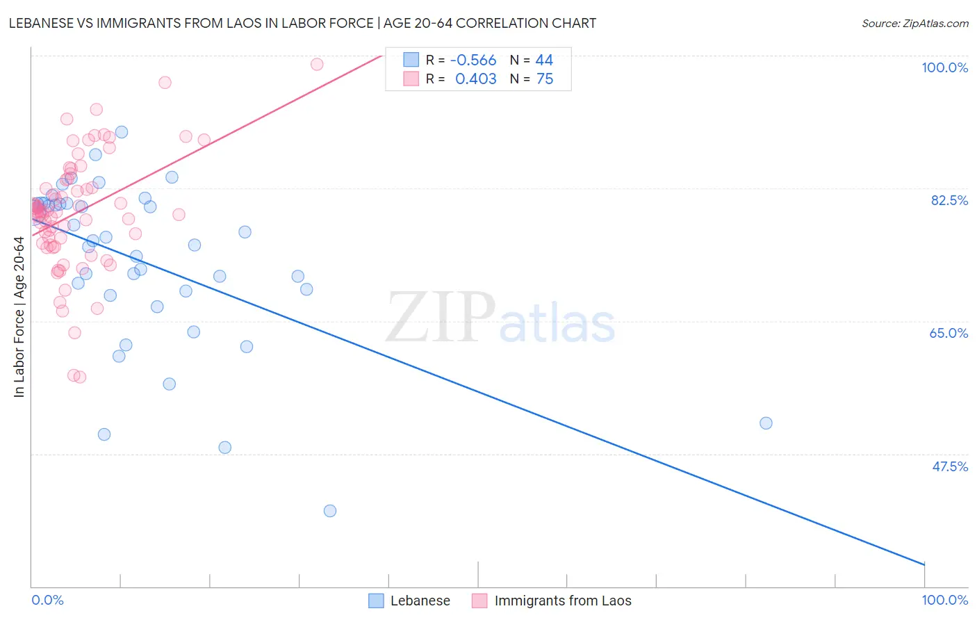 Lebanese vs Immigrants from Laos In Labor Force | Age 20-64