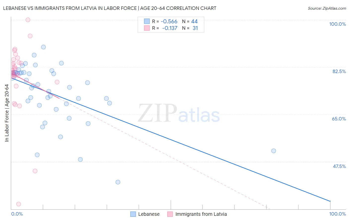 Lebanese vs Immigrants from Latvia In Labor Force | Age 20-64