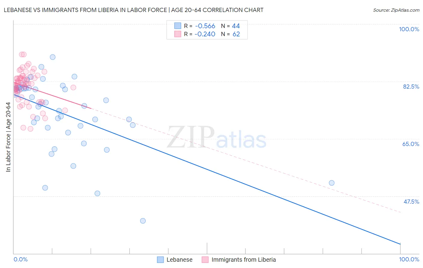 Lebanese vs Immigrants from Liberia In Labor Force | Age 20-64