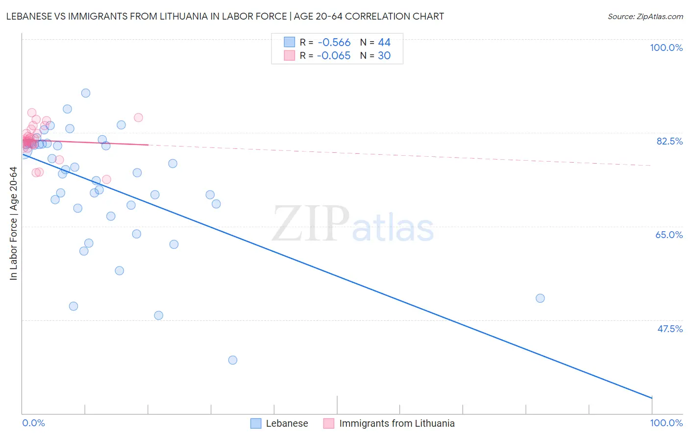 Lebanese vs Immigrants from Lithuania In Labor Force | Age 20-64
