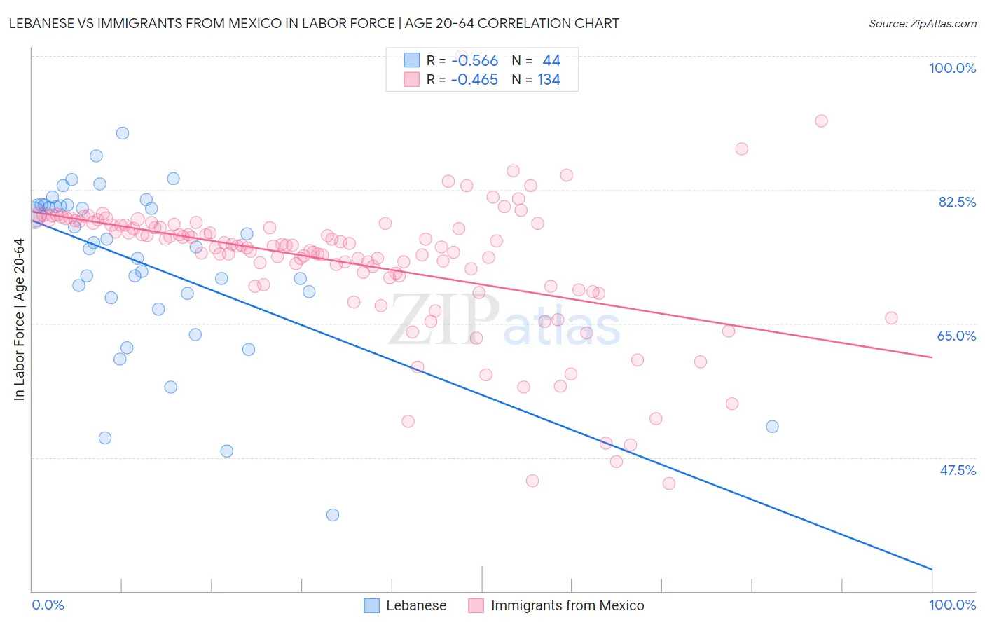 Lebanese vs Immigrants from Mexico In Labor Force | Age 20-64