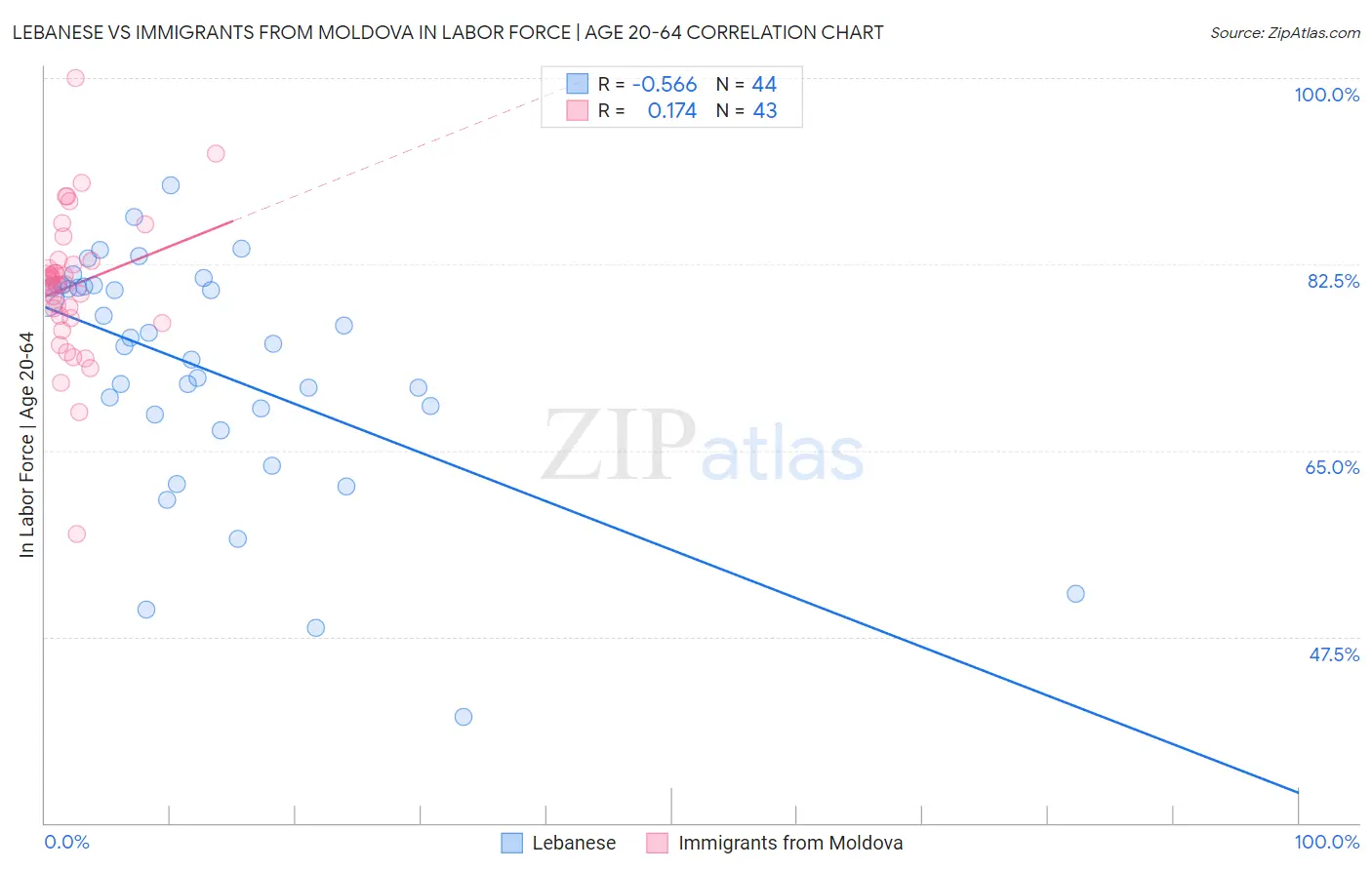 Lebanese vs Immigrants from Moldova In Labor Force | Age 20-64