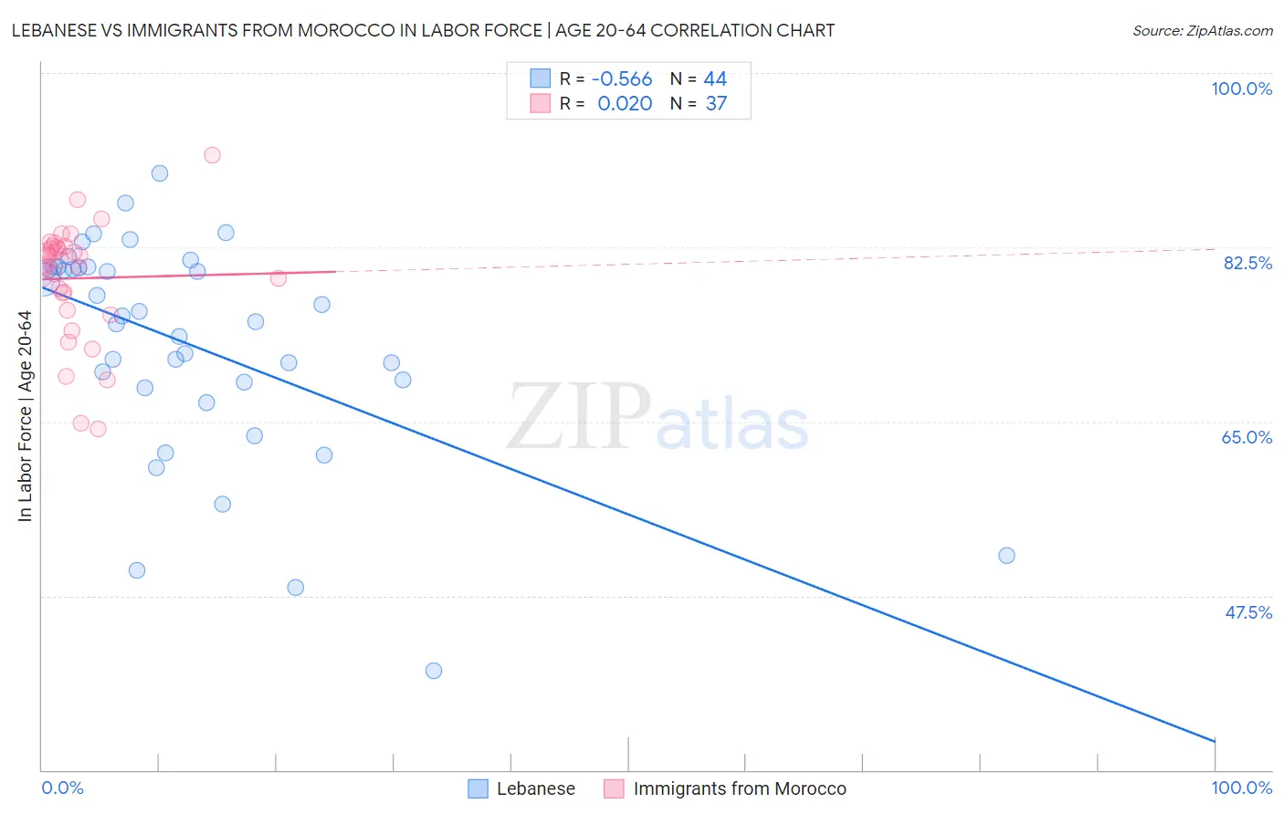Lebanese vs Immigrants from Morocco In Labor Force | Age 20-64