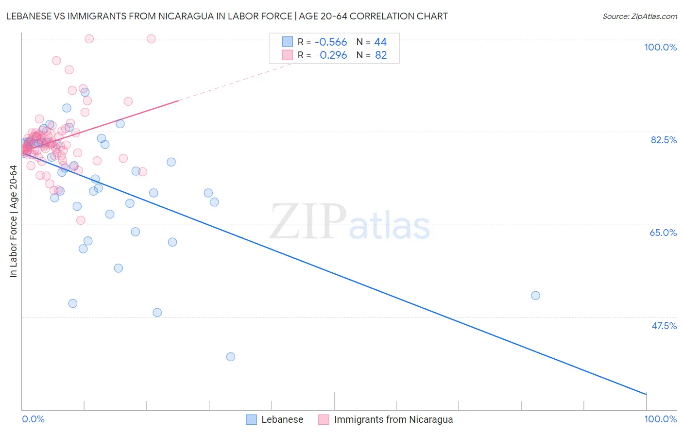 Lebanese vs Immigrants from Nicaragua In Labor Force | Age 20-64