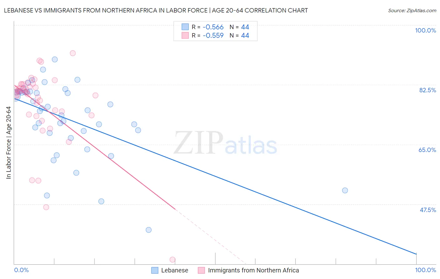 Lebanese vs Immigrants from Northern Africa In Labor Force | Age 20-64