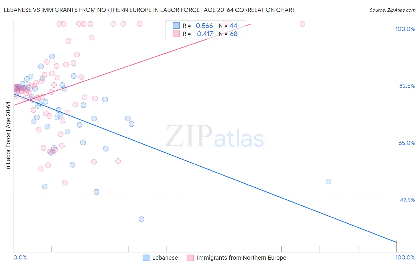 Lebanese vs Immigrants from Northern Europe In Labor Force | Age 20-64