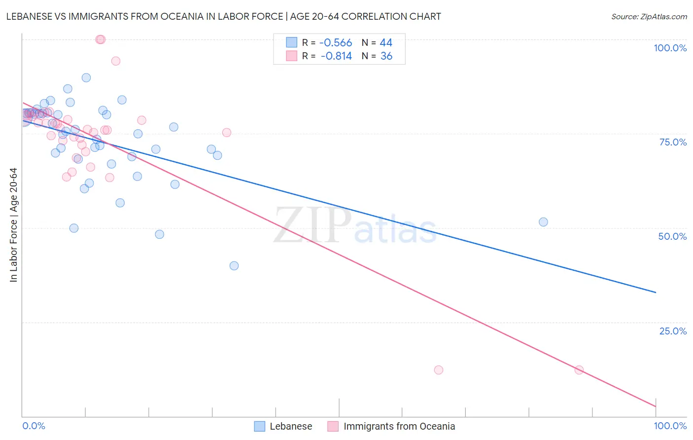 Lebanese vs Immigrants from Oceania In Labor Force | Age 20-64