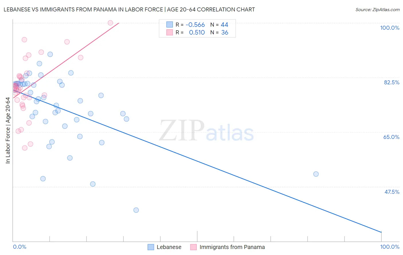 Lebanese vs Immigrants from Panama In Labor Force | Age 20-64