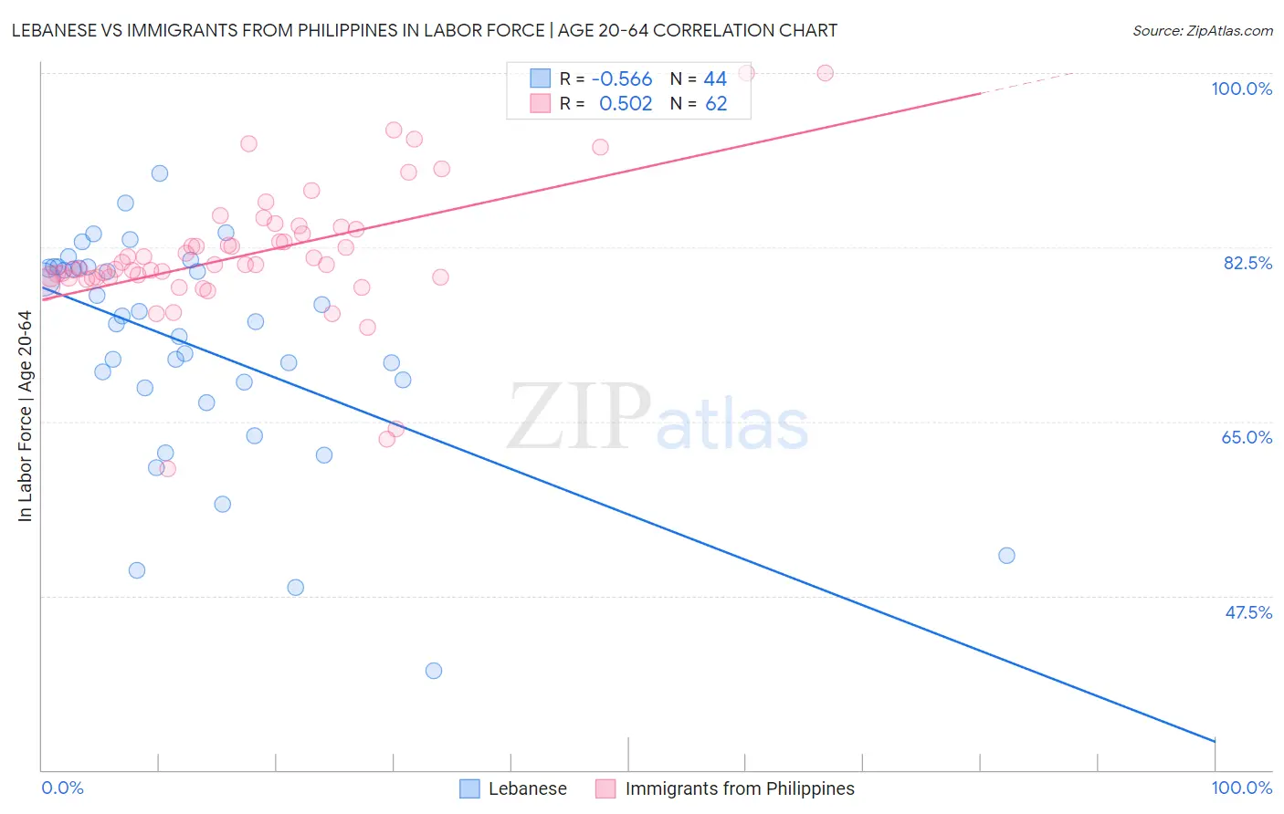 Lebanese vs Immigrants from Philippines In Labor Force | Age 20-64