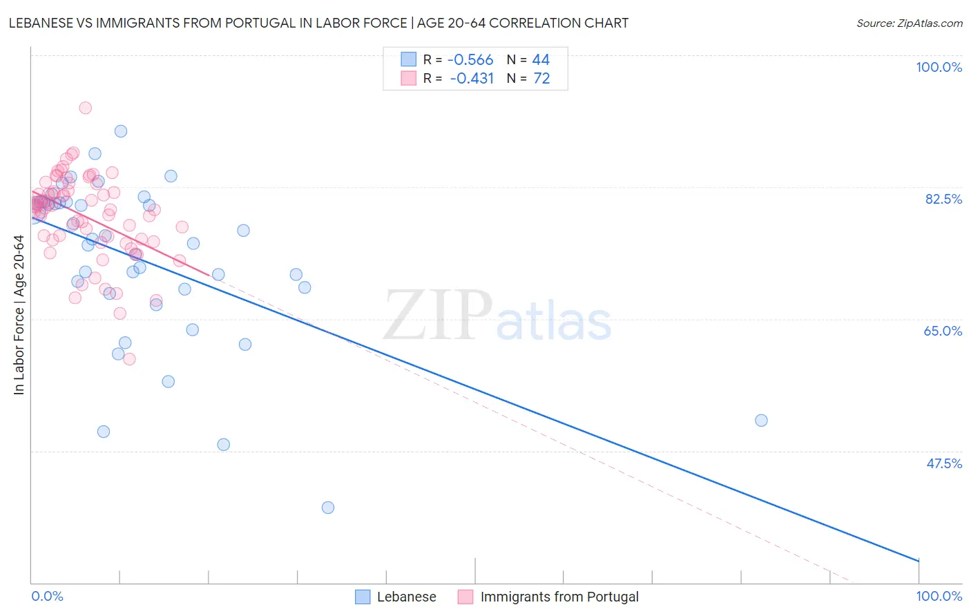 Lebanese vs Immigrants from Portugal In Labor Force | Age 20-64