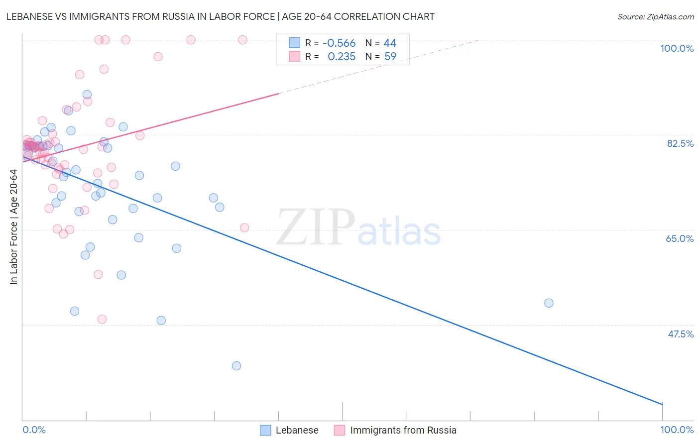 Lebanese vs Immigrants from Russia In Labor Force | Age 20-64