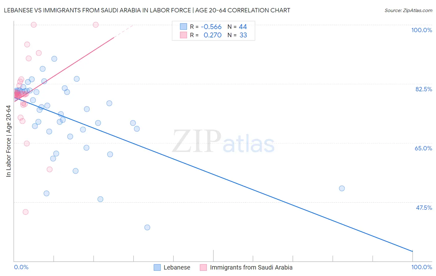 Lebanese vs Immigrants from Saudi Arabia In Labor Force | Age 20-64