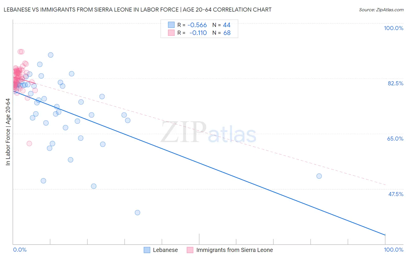 Lebanese vs Immigrants from Sierra Leone In Labor Force | Age 20-64